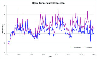 In tests, the ceiling tiles containing PCMs reduced daytime temperatures by as much as 2°C