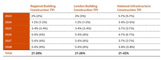 Arcadis' revised forecasts for tender price inflation (with previous forecasts from March in brackets)