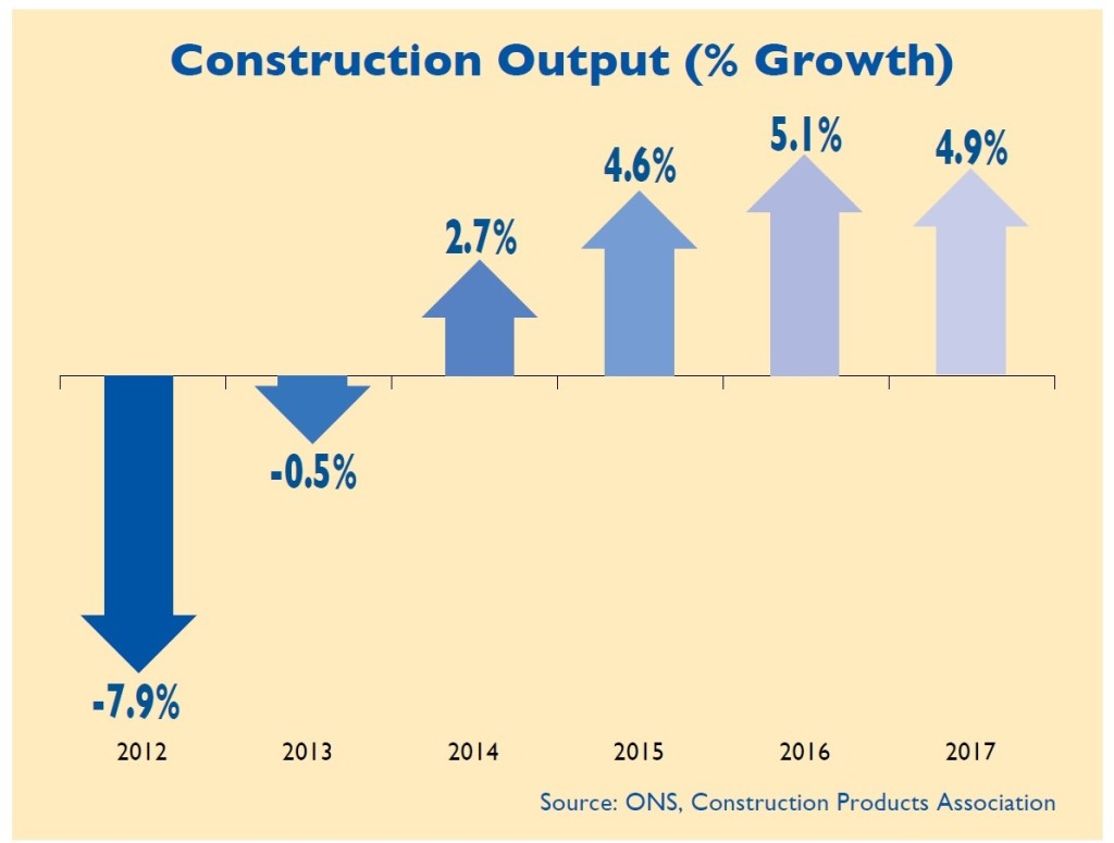 Upward revision for construction growth forecasts