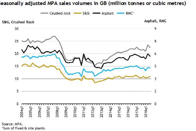 Seasonally adjusted sales of mineral products in GB (click to enlarge)