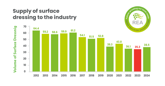 560x292.6 1733214008 rea supply surface dressing industry transparent background x2000 1.1