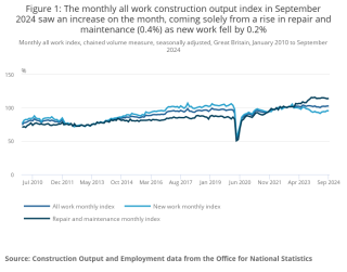 320x250.97142857143 1731657151 figure 1 the monthly all work construction output index in september 2024 saw an increase on the month coming solely from a rise in repair and maintenance 0.4 as new work fell by 0