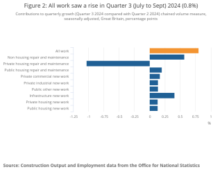 320x250.97142857143 1731657160 figure 2 all work saw a rise in quarter 3 july to sept 2024 0.8