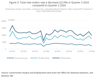 320x250.97142857143 1731657219 figure 5 total new orders saw a decrease 22.0 in quarter 3 2024 compared to quarter 2 2024