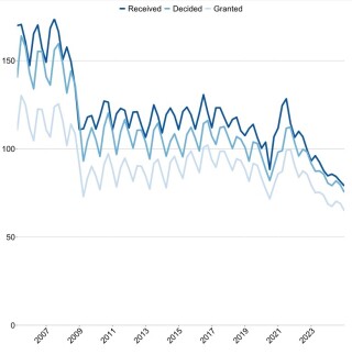 Number of planning applications received, decided and granted (thousands)