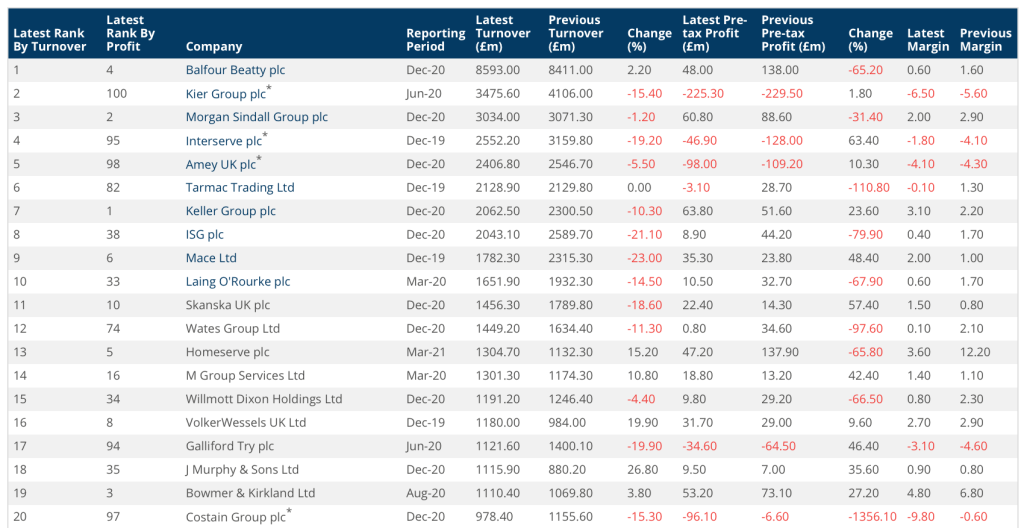 Top 100 Construction Companies 2021